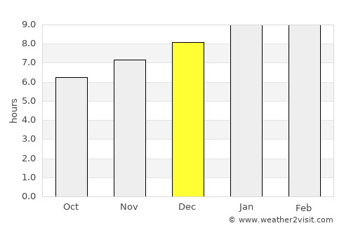 San Francisco average rain in December
