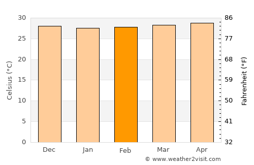 San Francisco average temperature in February