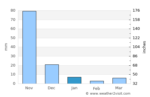 San Francisco average rain in January