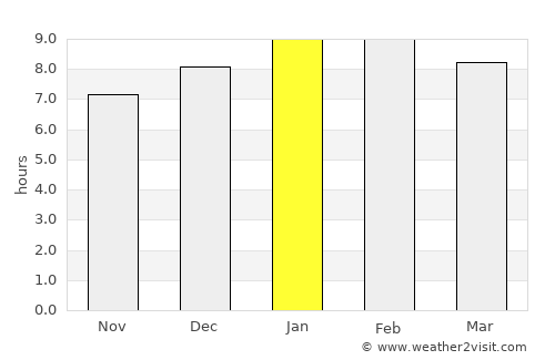 San Francisco average rain in January