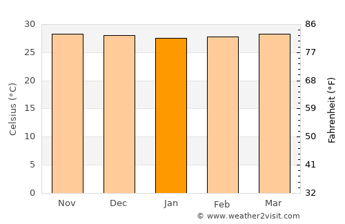 San Francisco average temperature in January