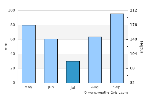 San Francisco average rain in July