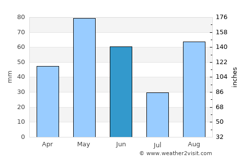 San Francisco average rain in June
