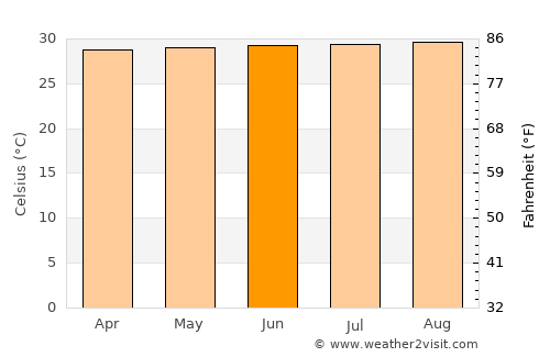 San Francisco average temperature in June