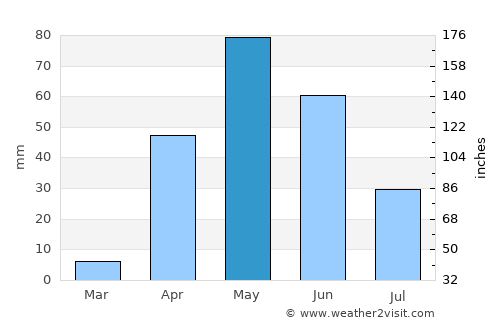 San Francisco average rain in May