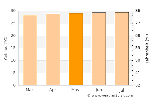 San Francisco average temperature in May