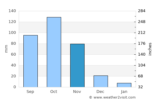 San Francisco average rain in November