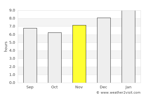 San Francisco average rain in November