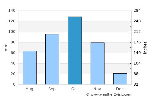 San Francisco average rain in October