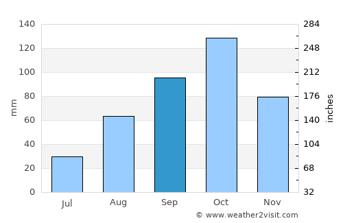 San Francisco average rain in September