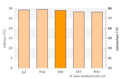 San Francisco average temperature in September