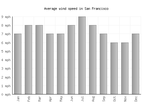 San Francisco average winspeed by month (mph)