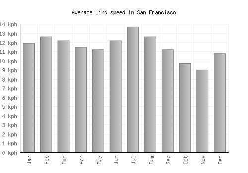 San Francisco average winspeed by month (km/h)