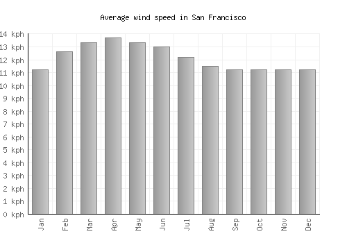 San Francisco average winspeed by month (km/h)