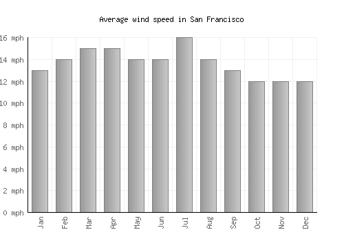 San Francisco average winspeed by month (mph)