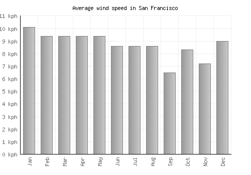 San Francisco average winspeed by month (km/h)