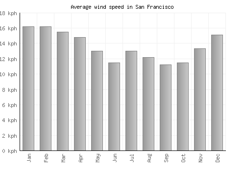 San Francisco average winspeed by month (km/h)