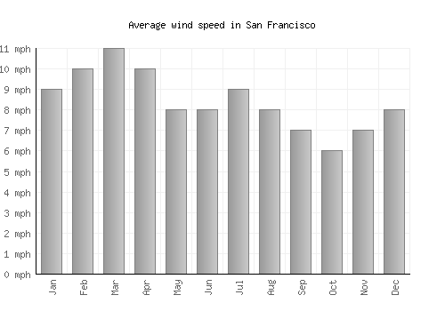 San Francisco average winspeed by month (mph)