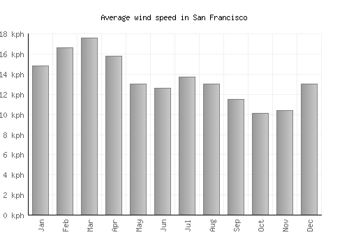 San Francisco average winspeed by month (km/h)