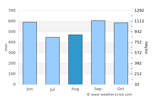 San Francisco Zapotitlán average rain in August