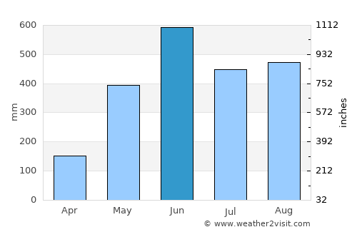 San Francisco Zapotitlán average rain in June