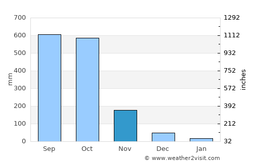 San Francisco Zapotitlán average rain in November