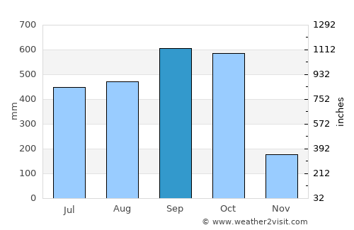 San Francisco Zapotitlán average rain in September