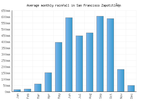 San Francisco Zapotitlán monthly rainfall chart (mm)