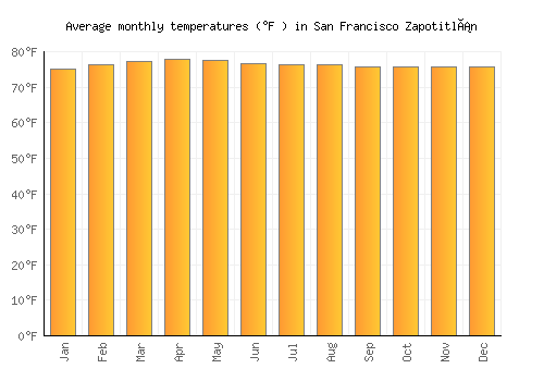 San Francisco Zapotitlán average temperature chart (Fahrenheit)