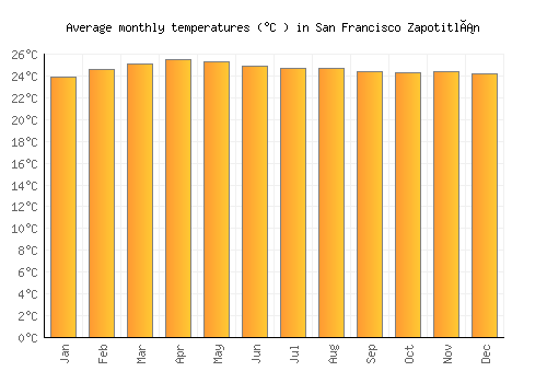 San Francisco Zapotitlán average temperature chart (Celsius)