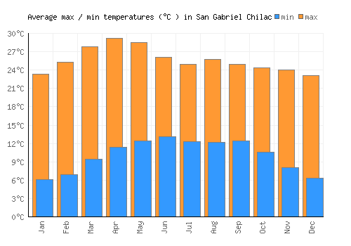 San Gabriel Chilac average minimum / maximum temperatures (Celsius)