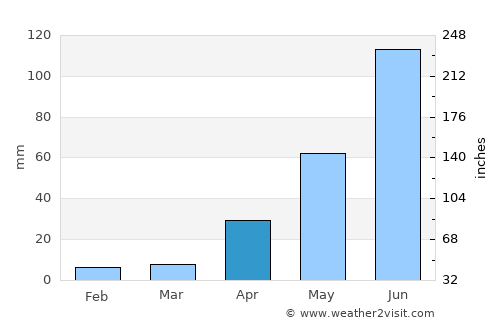 San Gabriel Chilac average rain in April
