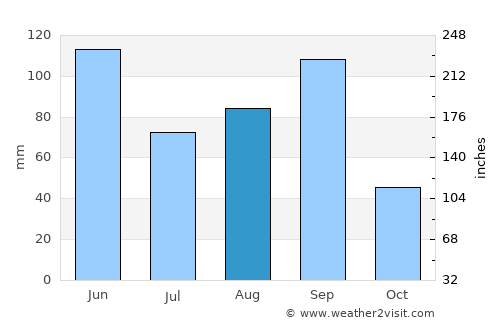 San Gabriel Chilac average rain in August