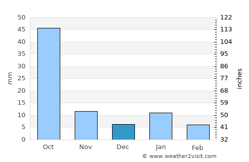 San Gabriel Chilac average rain in December