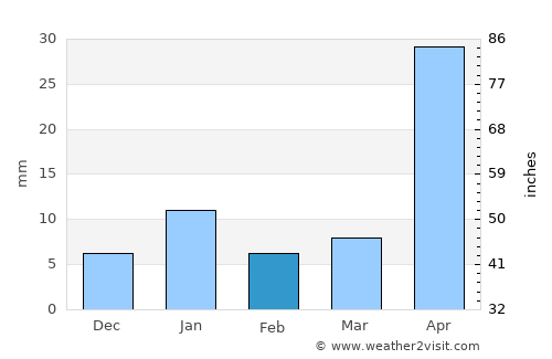 San Gabriel Chilac average rain in February