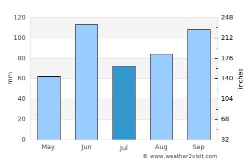 San Gabriel Chilac average rain in July