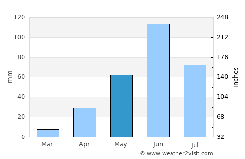 San Gabriel Chilac average rain in May