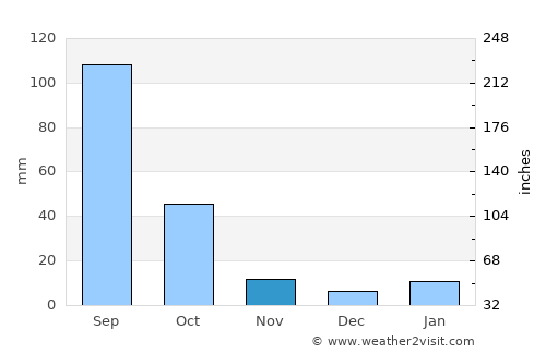 San Gabriel Chilac average rain in November