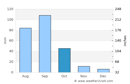 San Gabriel Chilac average rain in October