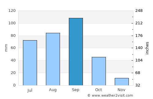 San Gabriel Chilac average rain in September