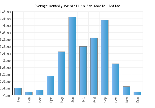 San Gabriel Chilac monthly rainfall chart (inches)