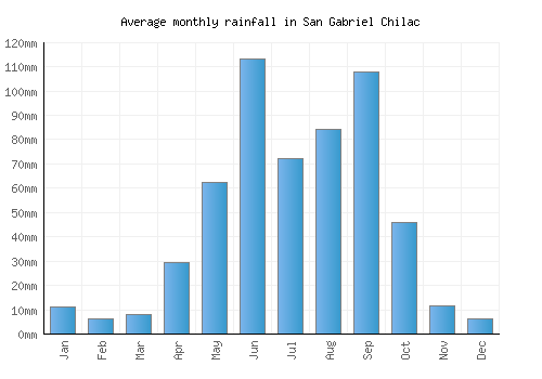 San Gabriel Chilac monthly rainfall chart (mm)