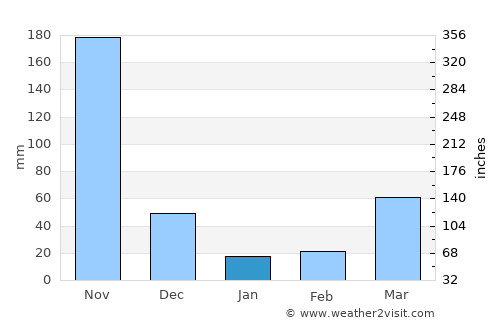 San Gabriel average rain in January