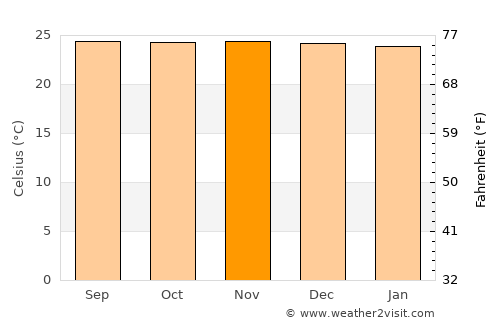 San Gabriel average temperature in November