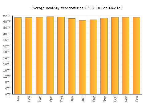 San Gabriel average temperature chart (Fahrenheit)