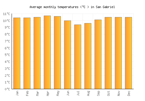 San Gabriel average temperature chart (Celsius)