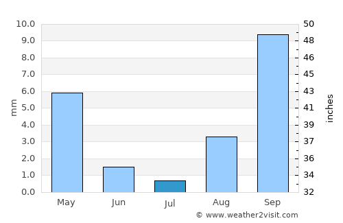 San Gabriel average rain in July