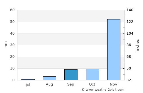 San Gabriel average rain in September