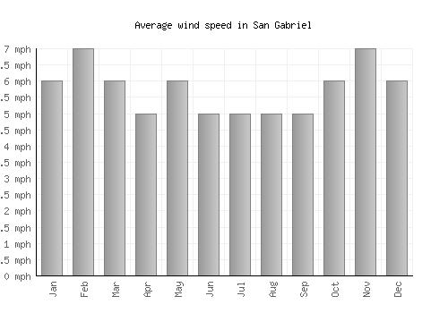 San Gabriel average winspeed by month (mph)
