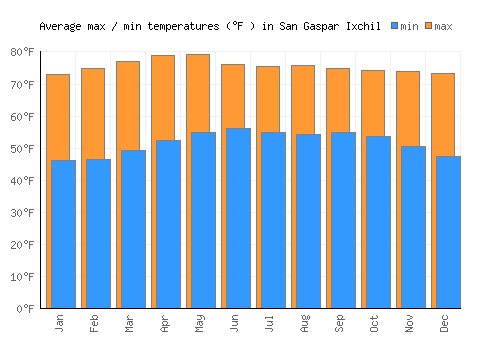 San Gaspar Ixchil average minimum / maximum temperatures (Fahrenheit)